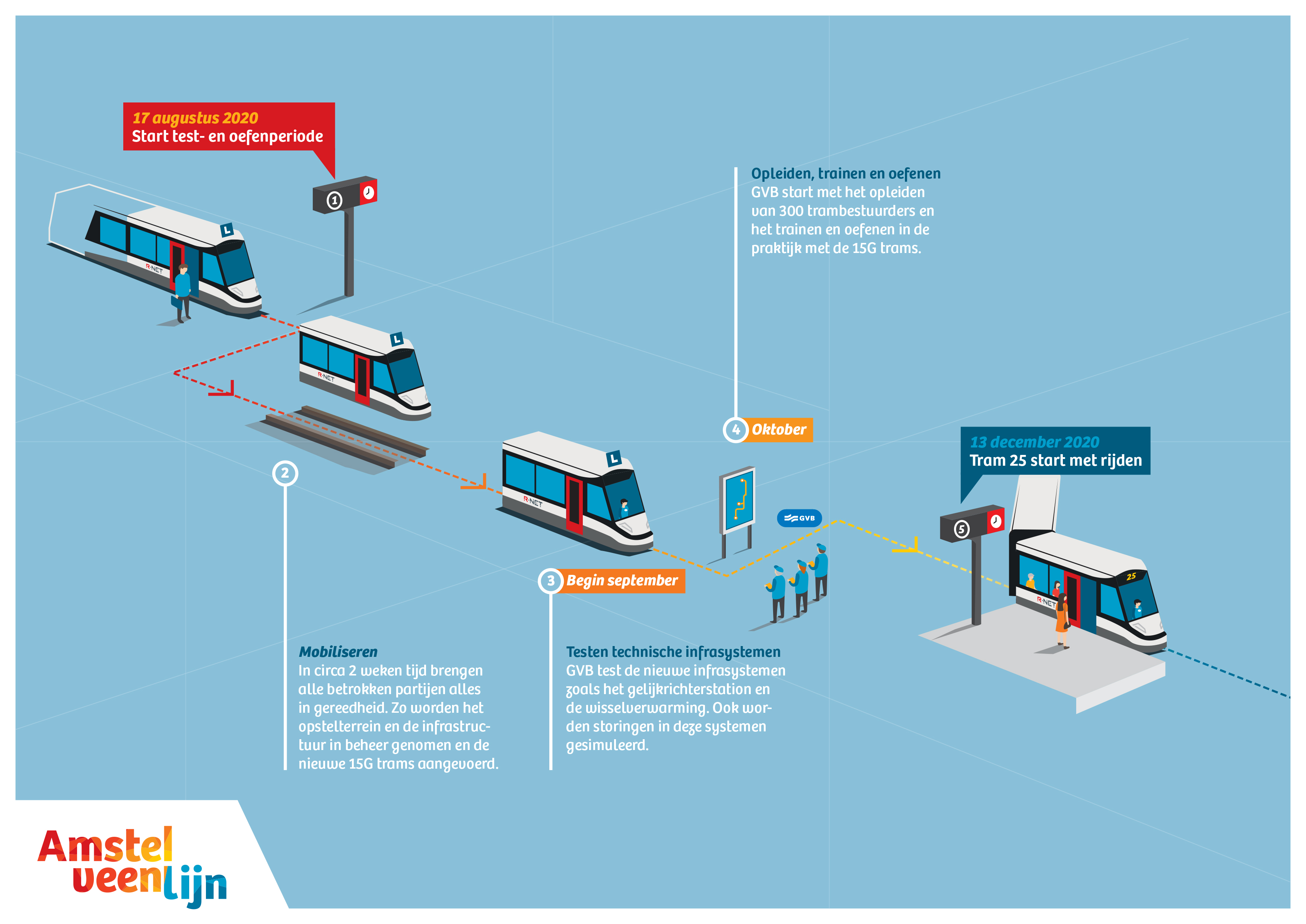 Op hoofdlijnen ziet de test- en oefenperiode er zo uit. Komende maand worden de technische infrasystemen door GVB getest. En in oktober start GVB met het opleiden van de trambestuurders en het testen en oefenen in de praktijk met de 15G trams. Op 13 december 2020 wordt tram 25 dan in gebruik genomen. 