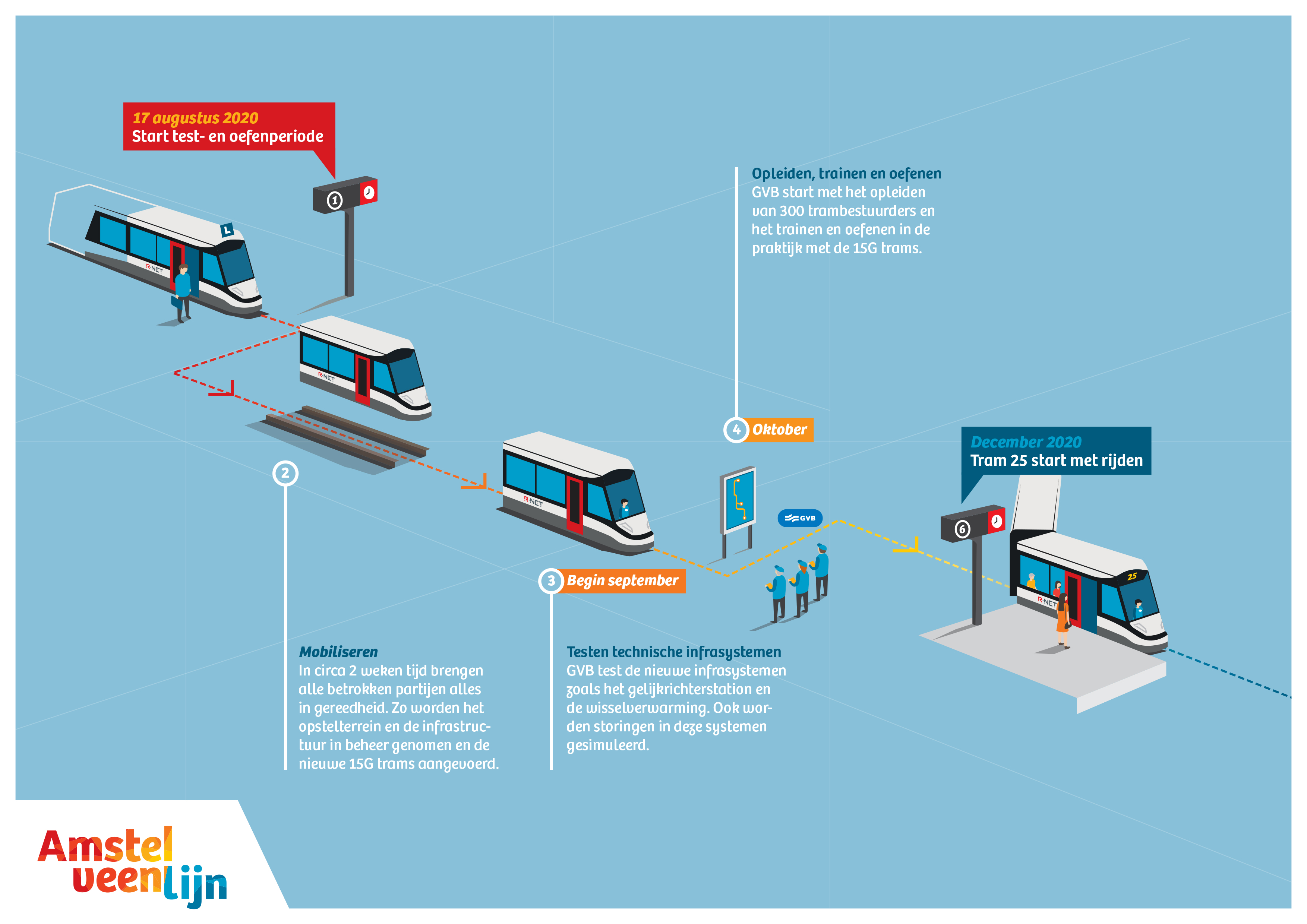 Op hoofdlijnen ziet de test- en oefenperiode er zo uit. Stap 1 is het mobiliseren van 'de boel'. In circa 2 weken tijd brengen alle betrokken partijen alles in gereedheid en rijdt er af en toe ook een testtram. Stap 2 is het testen van de technische infrasystemen begin september. In oktober start GVB met het opleiden van de trambestuurders en het testen en oefenen in de praktijk met de 15G trams. In december 2020 wordt tram 25 dan in gebruik genomen. 